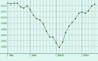 Graphe de la pression atmosphrique prvue pour A dos Cunhados