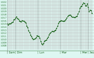 Graphe de la pression atmosphrique prvue pour Bages