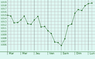 Graphe de la pression atmosphrique prvue pour Clarks Summit