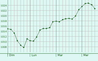 Graphe de la pression atmosphrique prvue pour Montredon