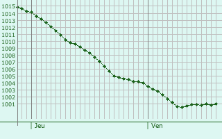 Graphe de la pression atmosphrique prvue pour Saint-Rivoal