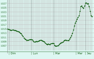 Graphe de la pression atmosphrique prvue pour Rava-Rus