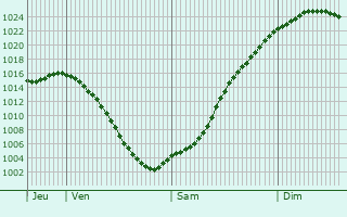 Graphe de la pression atmosphrique prvue pour Sohland