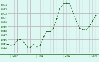Graphe de la pression atmosphrique prvue pour Chaux-des-Prs