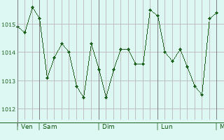 Graphe de la pression atmosphrique prvue pour Quarteira