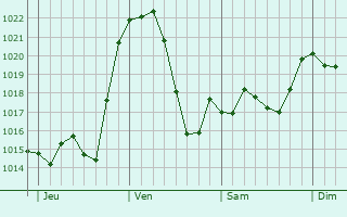 Graphe de la pression atmosphrique prvue pour Saint-Julien-de-la-Nef