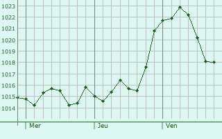 Graphe de la pression atmosphrique prvue pour Canovelles