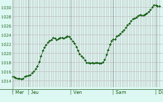 Graphe de la pression atmosphrique prvue pour Neuville-Ferrires