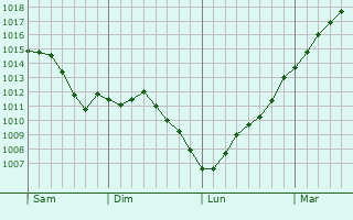Graphe de la pression atmosphrique prvue pour Tinqueux