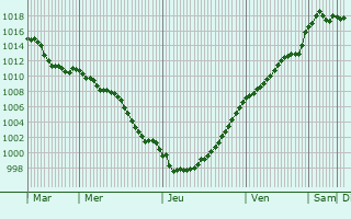 Graphe de la pression atmosphrique prvue pour Tricot