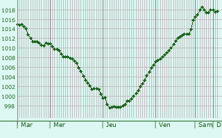 Graphe de la pression atmosphrique prvue pour Rollot