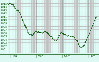 Graphe de la pression atmosphrique prvue pour Lrigneux
