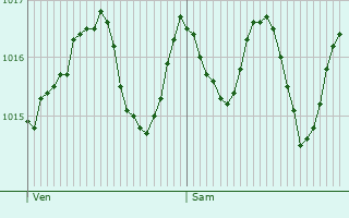 Graphe de la pression atmosphrique prvue pour Lamotte-du-Rhne