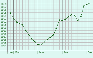 Graphe de la pression atmosphrique prvue pour Mashiko