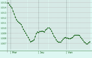 Graphe de la pression atmosphrique prvue pour Alzenau in Unterfranken