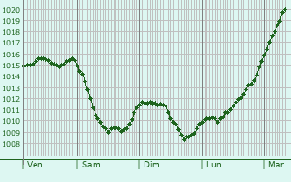 Graphe de la pression atmosphrique prvue pour Saint-Sulpice-en-Pareds