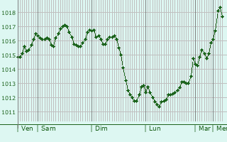 Graphe de la pression atmosphrique prvue pour Saint-Andiol