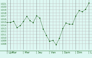 Graphe de la pression atmosphrique prvue pour Suitland