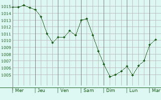 Graphe de la pression atmosphrique prvue pour Saint-Geyrac