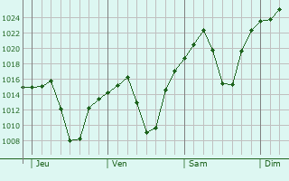 Graphe de la pression atmosphrique prvue pour Fochville