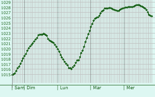 Graphe de la pression atmosphrique prvue pour Skutskr