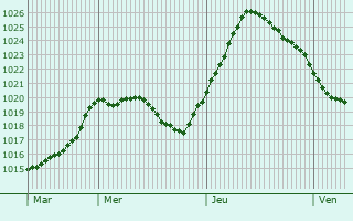 Graphe de la pression atmosphrique prvue pour Portishead