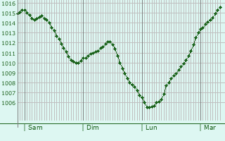 Graphe de la pression atmosphrique prvue pour Orlans