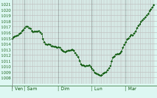 Graphe de la pression atmosphrique prvue pour Tarquimpol