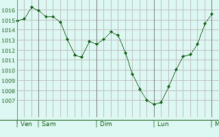 Graphe de la pression atmosphrique prvue pour Blanzy