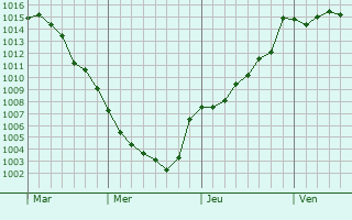 Graphe de la pression atmosphrique prvue pour Rognac