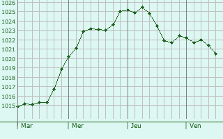 Graphe de la pression atmosphrique prvue pour Sessenheim