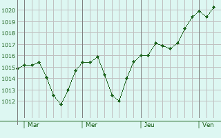 Graphe de la pression atmosphrique prvue pour Ranilug