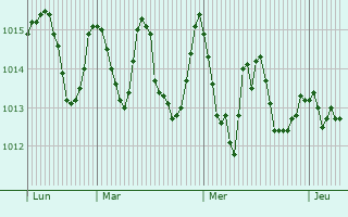 Graphe de la pression atmosphrique prvue pour Pjara