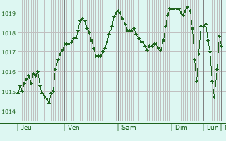 Graphe de la pression atmosphrique prvue pour Santa Caterina Villarmosa