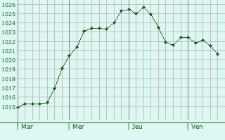 Graphe de la pression atmosphrique prvue pour Littenheim
