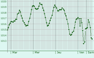 Graphe de la pression atmosphrique prvue pour Sidi Abdelli