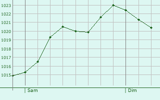 Graphe de la pression atmosphrique prvue pour Villmergen