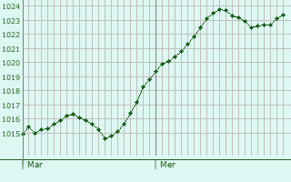 Graphe de la pression atmosphrique prvue pour Michelbach-le-Haut