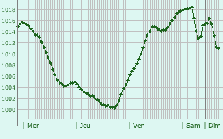 Graphe de la pression atmosphrique prvue pour Saalfelden am Steinernen Meer