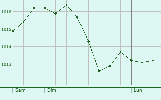 Graphe de la pression atmosphrique prvue pour Nichelino