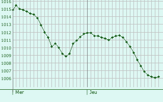 Graphe de la pression atmosphrique prvue pour Zrich (Kreis 3) / Sihlfeld