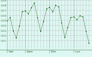 Graphe de la pression atmosphrique prvue pour Diamantina