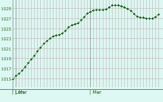 Graphe de la pression atmosphrique prvue pour Ripley