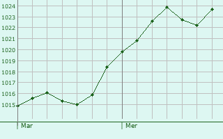 Graphe de la pression atmosphrique prvue pour Frenkendorf