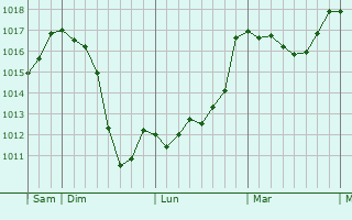Graphe de la pression atmosphrique prvue pour Saint-Genest-Lachamp