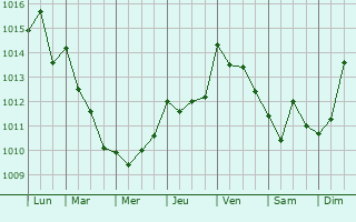 Graphe de la pression atmosphrique prvue pour Lloret de Mar