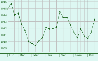 Graphe de la pression atmosphrique prvue pour Sant Feliu de Guxols