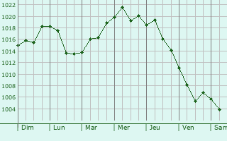 Graphe de la pression atmosphrique prvue pour San Clemente del Tuy