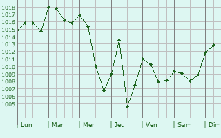 Graphe de la pression atmosphrique prvue pour Oued el Abtal