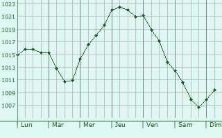 Graphe de la pression atmosphrique prvue pour Stroud